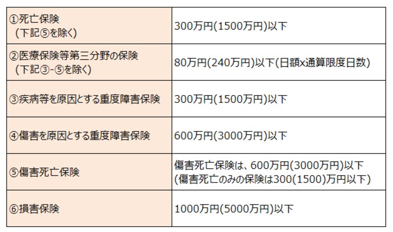 少額短期保険業の保険金額