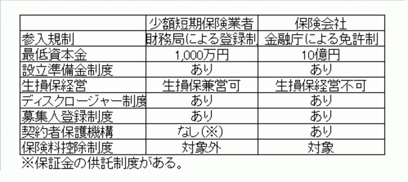 少額短期保険と保険会社の主な違い
