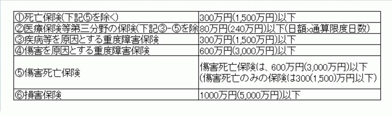 少額短期保険業の保険金額