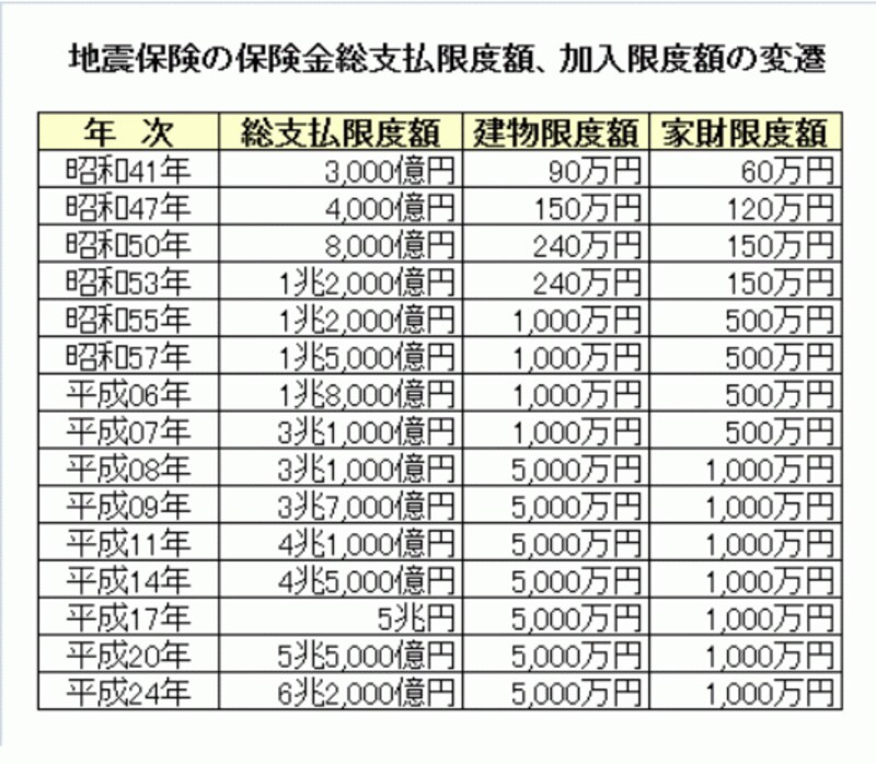 地震保険の総支払限度額は？