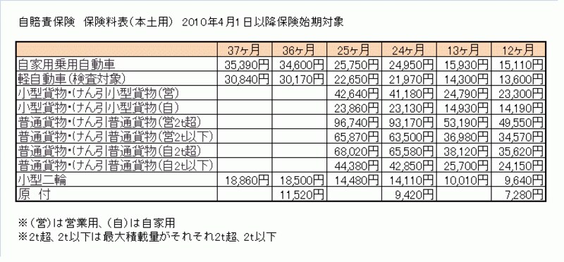 自賠責保険の値上げで保険料は？