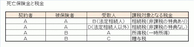 死亡保険金の税金は？