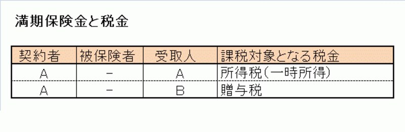 確定申告と満期保険金