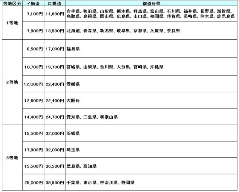 地震保険料2019年1月1日以降