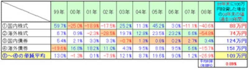 債券と株の年間収益率比較