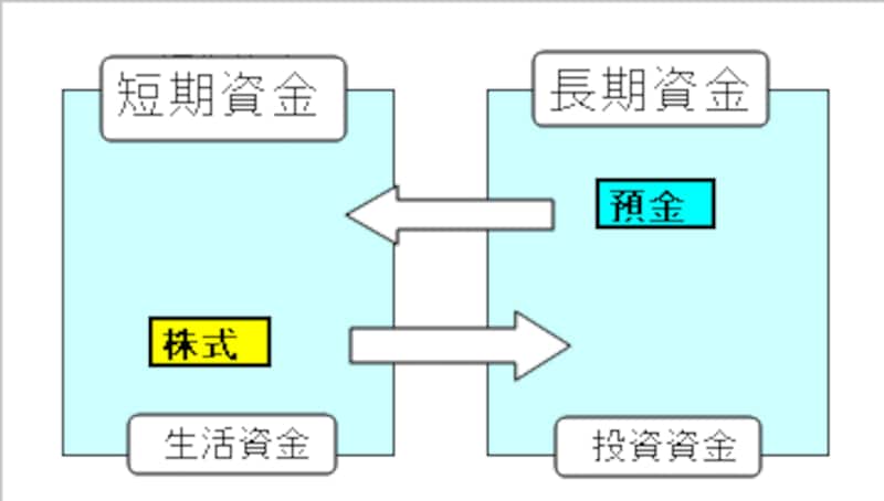 資金 生活 防衛