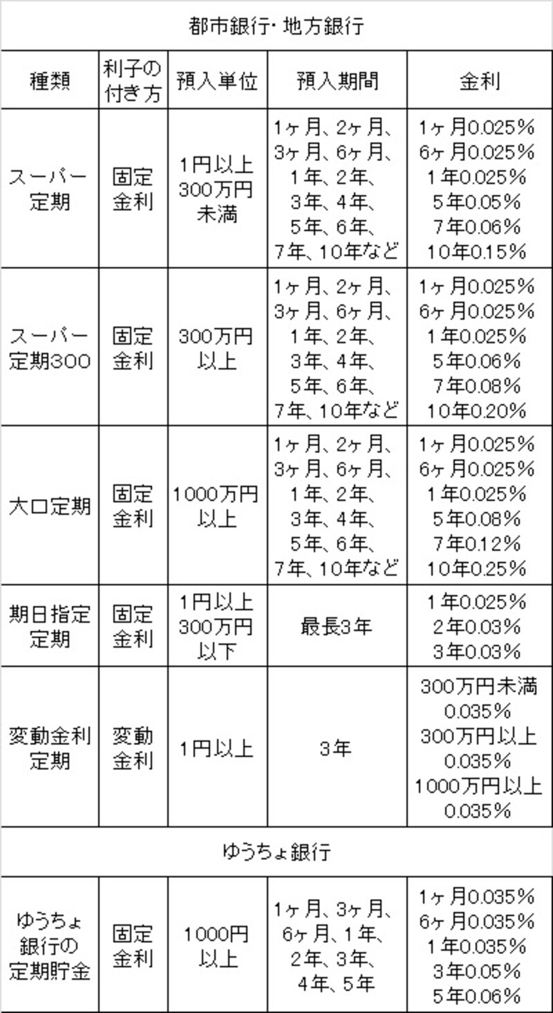 都市銀行・地方銀行の金利はみずほ銀行の場合。金利はいずれも税引き前、2013年9月25日現在。ゆうちょ銀行への預け入れは、通常貯金や定額貯金と合わせて1000万円まで