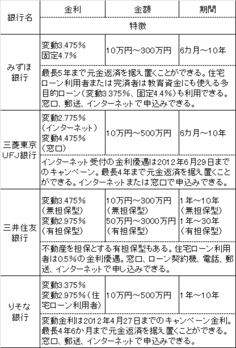 教育ローン