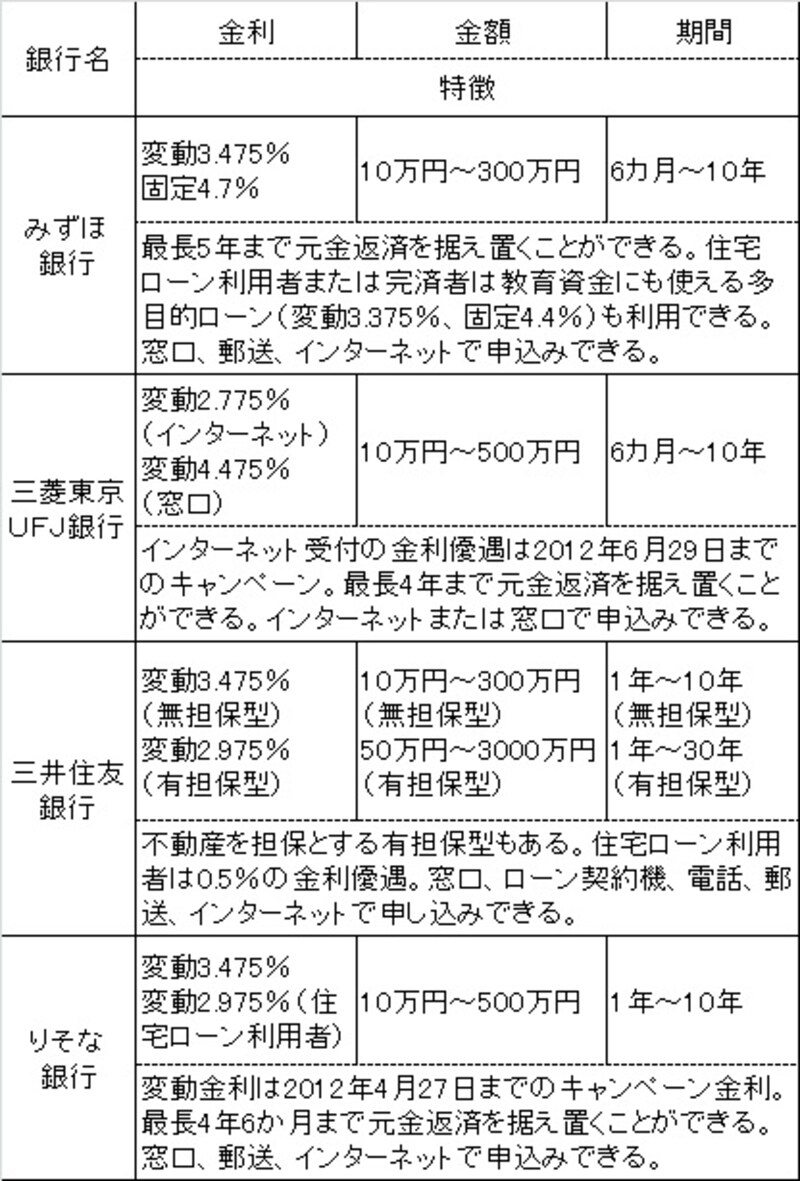 銀行の教育ローン