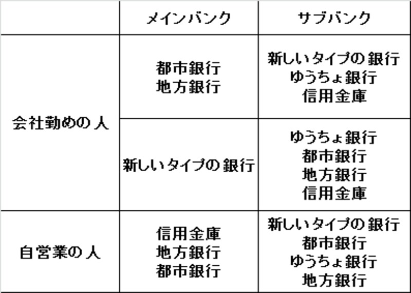 銀行口座　複数 二つ目 いくつ