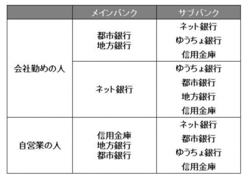 タイプの違う銀行を組み合わせる例