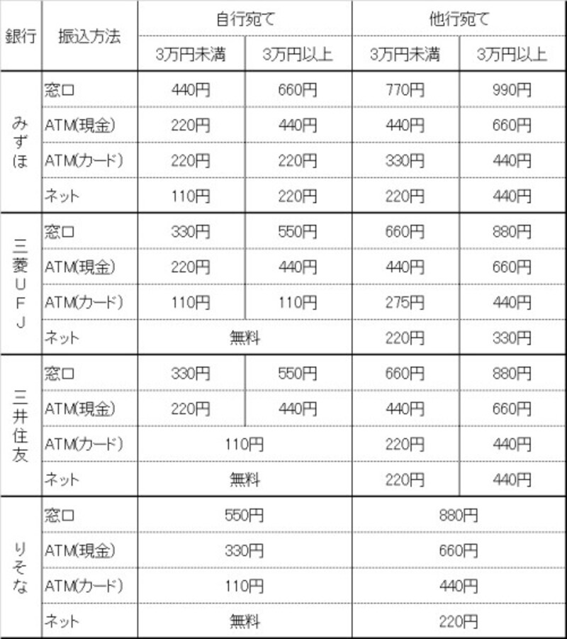 銀行の振込手数料が高い 割安 無料にする法則 銀行 郵便局 All About