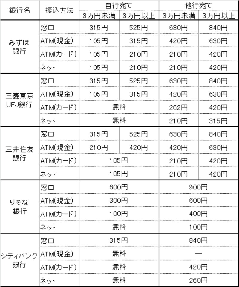 振込手数料