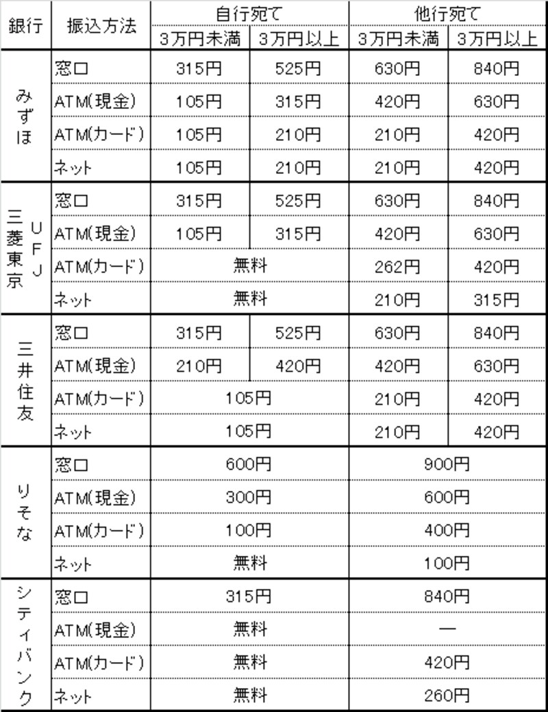 振込手数料