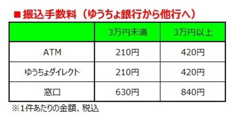 振込みにかかる手数料は