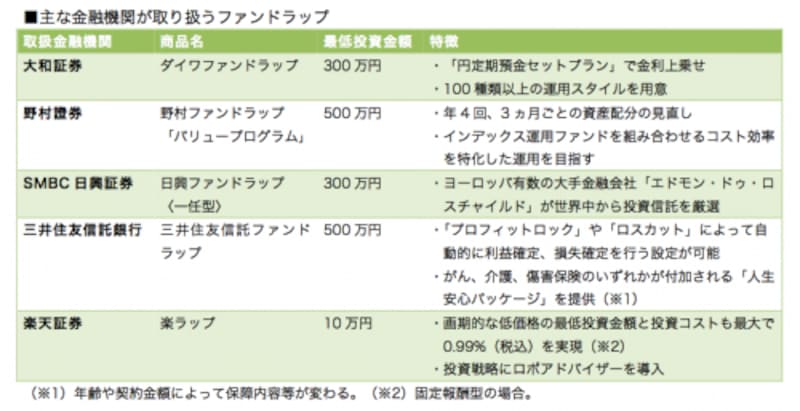 ▲ファンドラップにもそれぞれ特徴があります
