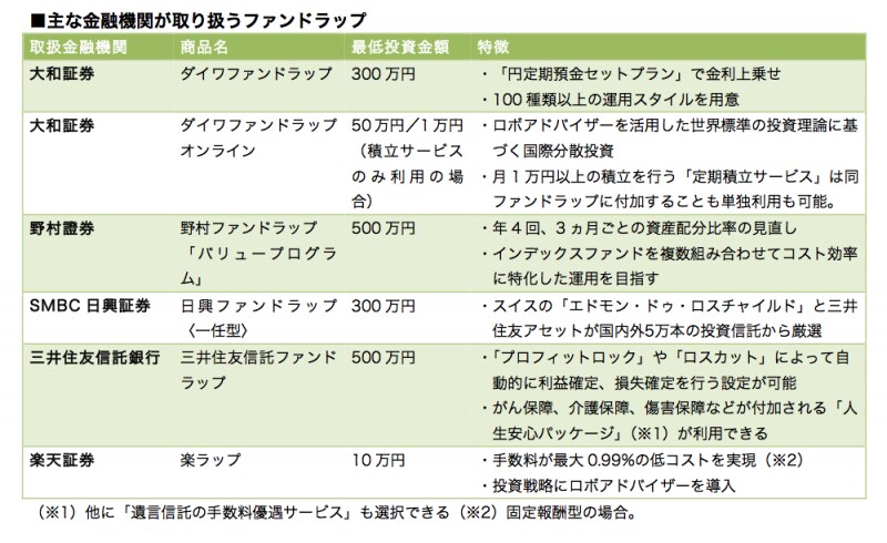 ファンドラップにもそれぞれ特徴があります