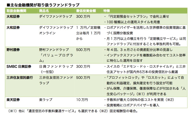 ファンドラップにもいろいろ個性があります