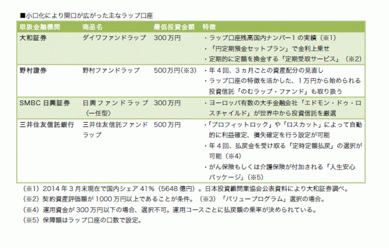 一口に「ラップ口座」といっても個々に特徴があります