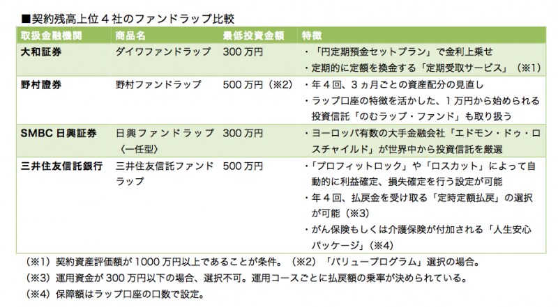 ▲一口に「ラップ口座」といっても個々に特徴があります