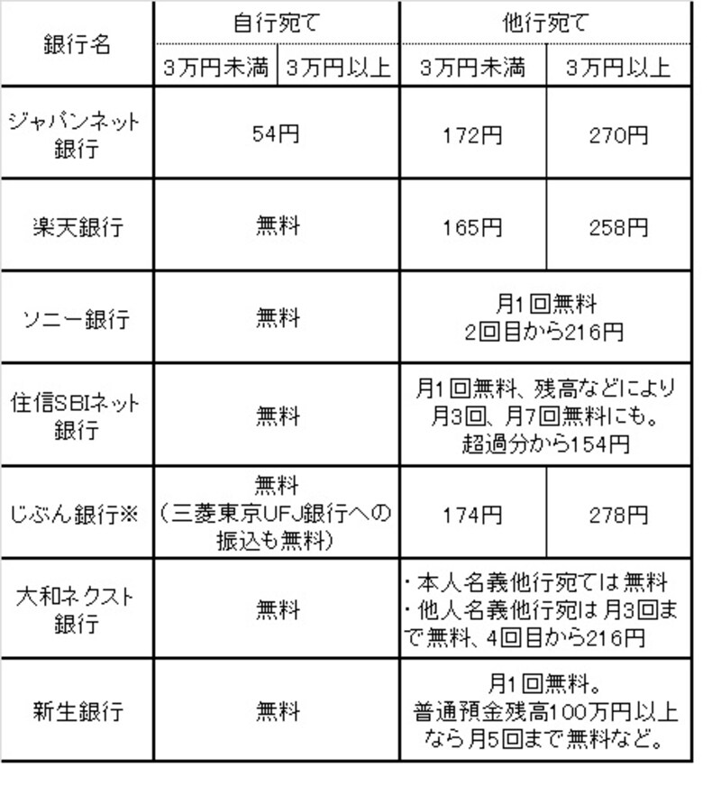 振込手数料比較