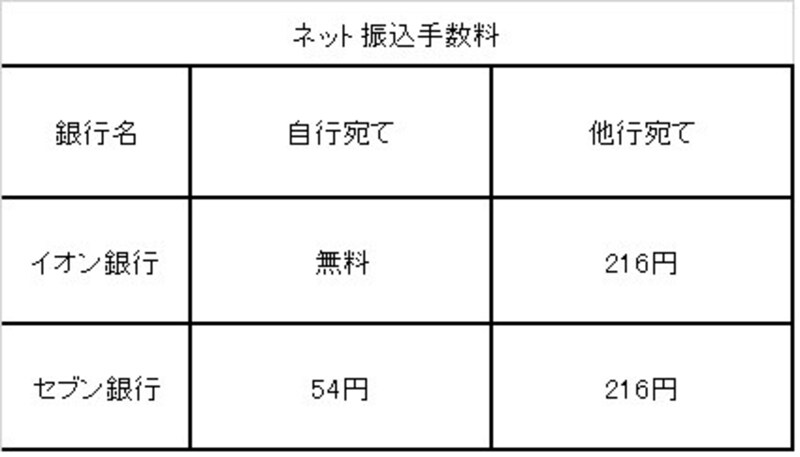 振込手数料