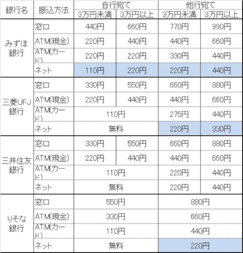 振込手数料比較 お得で安いのは 銀行窓口 Atm ネット振込 銀行 郵便局 All About