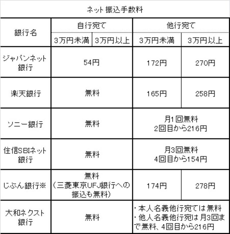 2014年12月24日現在。消費税込。楽天銀行は口座で給与や年金を受け取ると他行振込手数料が3～5回無料になる。ソニー銀行の他行宛て月1回無料は引落し後に翌月キャッシュバック。住信SBIネット銀行は楽天銀行への振込は無料対象外。※じぶん銀行は、auユ‐ザーで「プレミアムバンクfor au」の申し込みをしていれば振込手数料が無料。