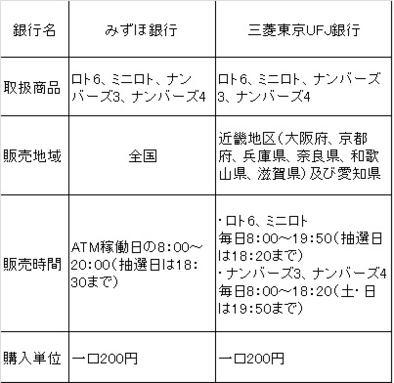 ATMで宝くじ