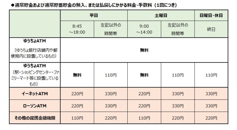 ATM手数料一覧