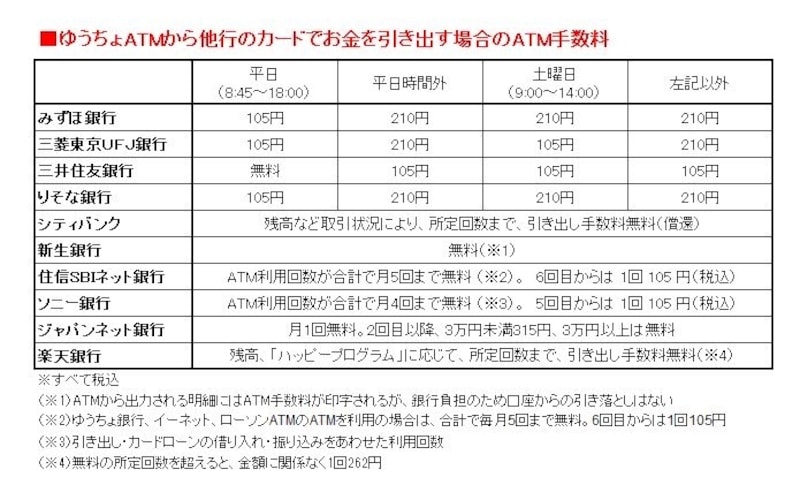 他行カードでの引き出し利用料は？