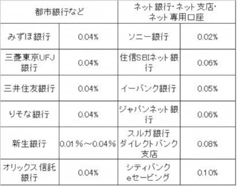 あなたはどこに預けますか 金利 徹底比較 預金 貯金 All About