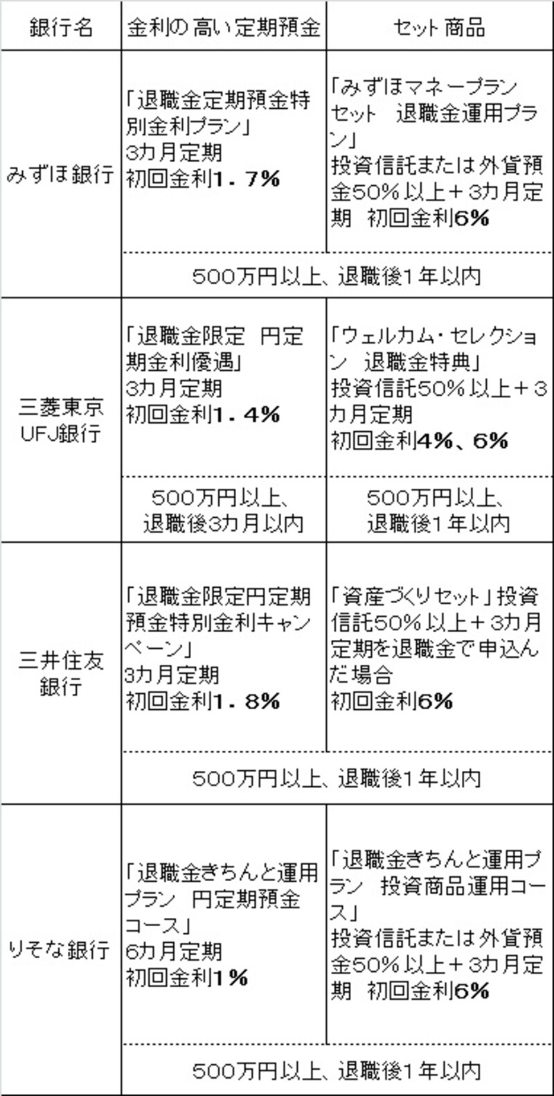 退職 信託 三井 金 銀行 住友 退職金の運用は資産づくりセットで ：