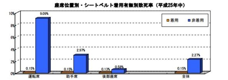 すべての座席においてシートベルト（チャイルドシート）の着用で致死率が低くなっていることがハッキリ。 「平成25年中の交通事故の発生状況（警察庁交通局）より」
