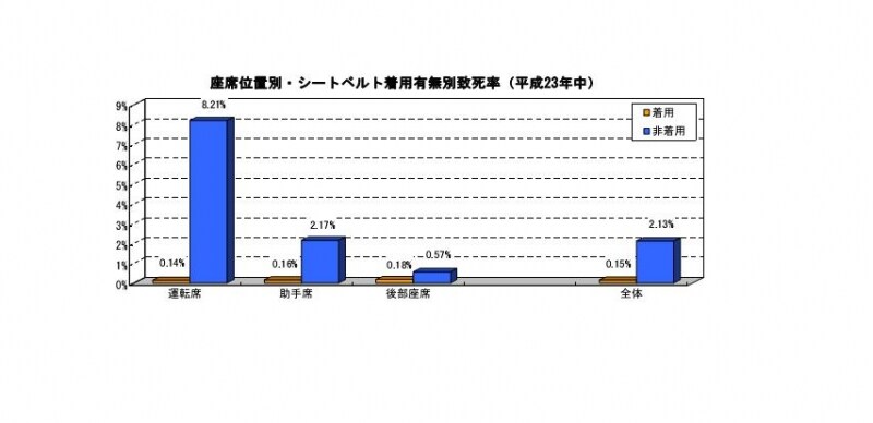 すべての座席においてシートベルト（チャイルドシート）の着用で致死率が低くなっていることがハッキリ。 「平成23年中の交通事故の発生状況（警察庁交通局）より」