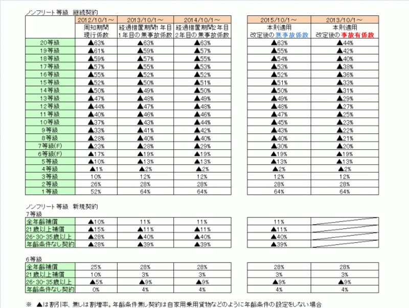 自動車保険のノンフリート等級制度とは？