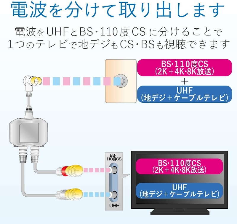 テレビ用アンテナケーブルおすすめ選と選び方 種類と規格を比較 延長方法や4k対応商品も紹介 Best One ベストワン