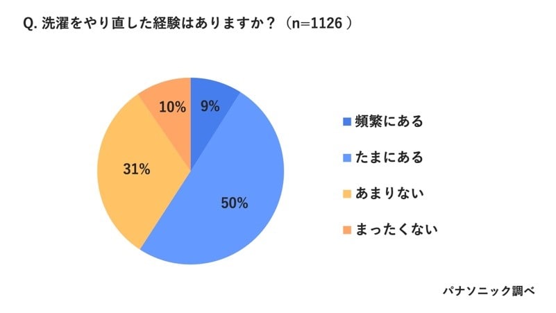 洗濯をやり直した経験はありますか？