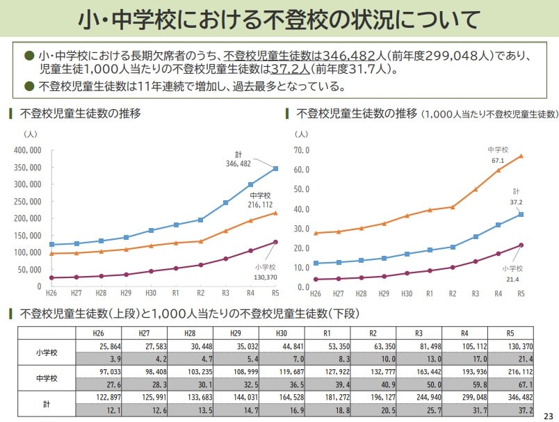 小・中学校における不登校の状況について