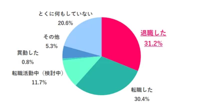 ゆるブラック企業だと感じた結果、どうした？