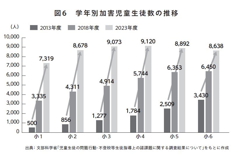 図6　学年別加害児童生徒数の推移