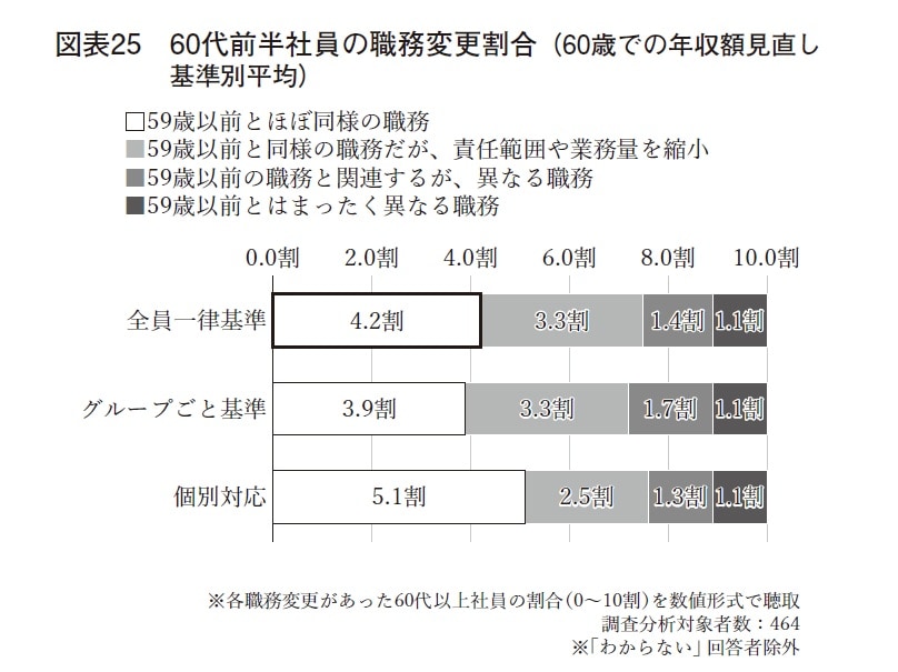 ※画像出典：『定年前後のキャリア戦略 データで読み解く60代社員のリアル』（藤井薫・著／中央公論新社）