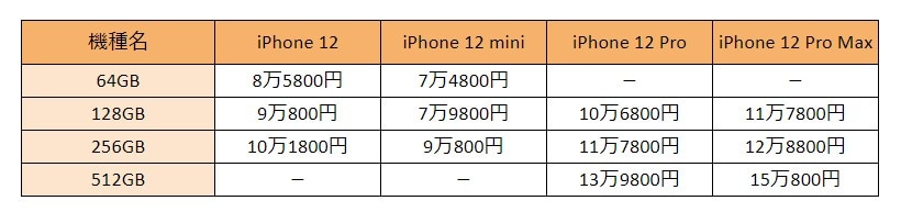 iPhone12／12mini／12 Pro ／12 Pro Maxのギガ数別価格比較表