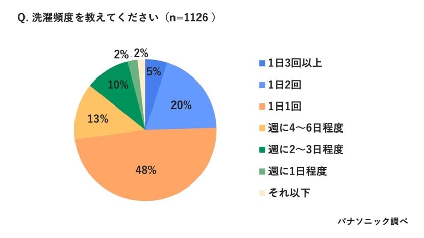 洗濯頻度を教えてください