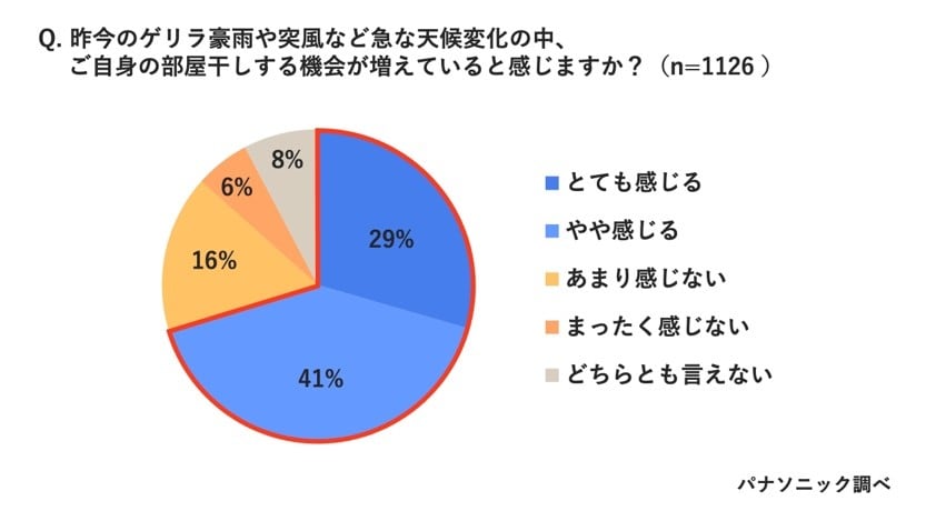 昨今のゲリラ豪雨や突風など急な天候変化の中、ご自身の部屋干しする機会が増えていると感じますか