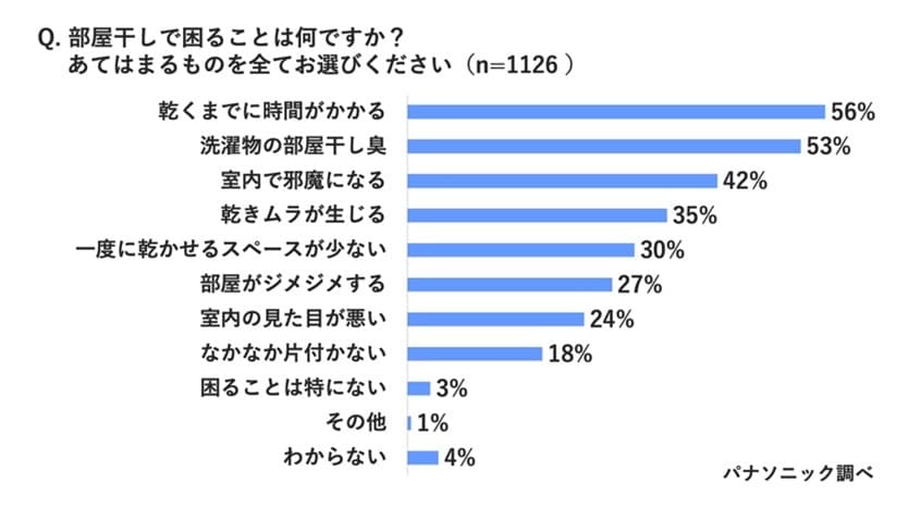 部屋干しで困ることは何ですか？ あてはまるものを全てお選びください