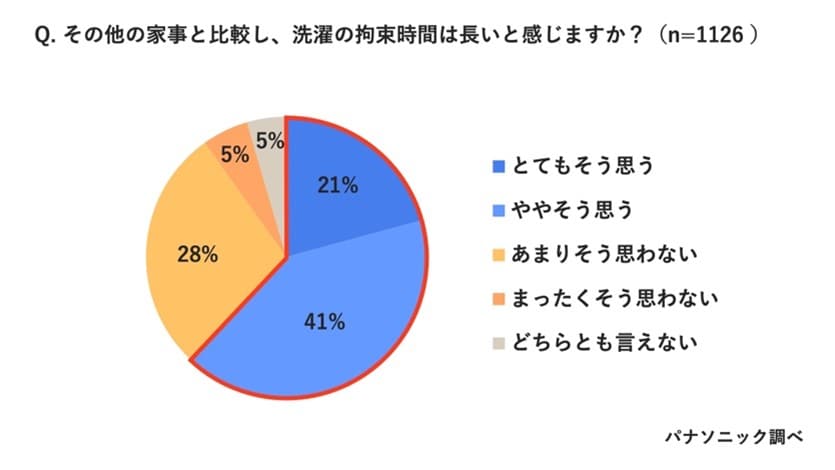 その他の家事と比較し、洗濯の拘束時間は長いと感じますか