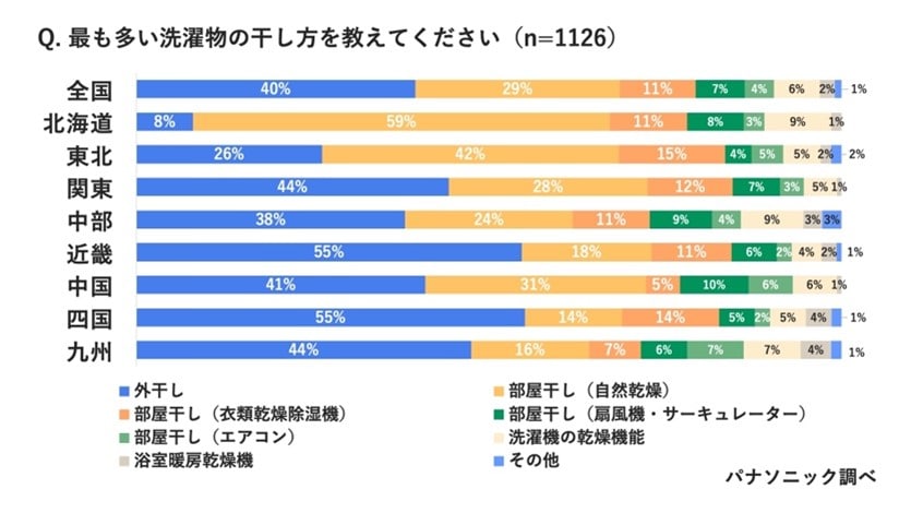 最も多い洗濯物の干し方を教えてくださ