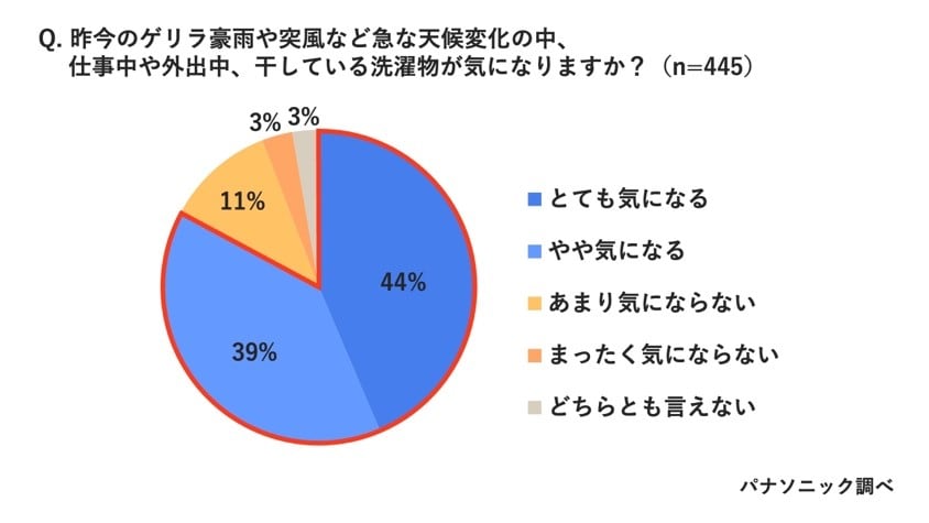 昨今のゲリラ豪雨や突風など急な天候変化の中、仕事中や外出中、干している洗濯物が気になりますか？