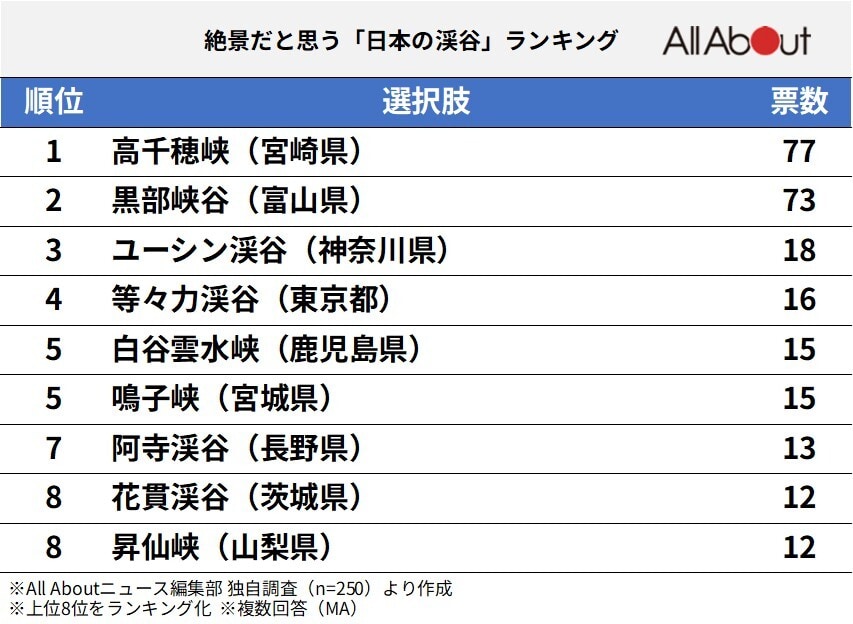 絶景だと思う「日本の渓谷」ランキングの画像